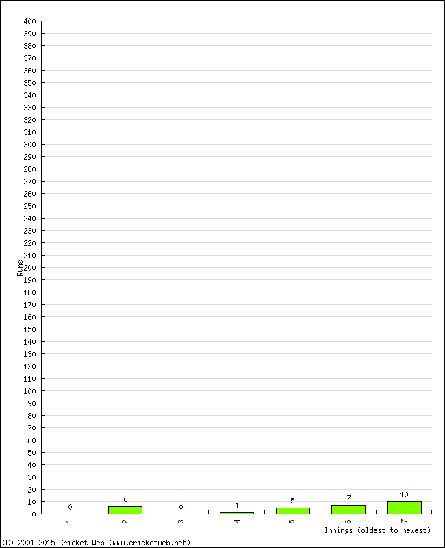 Batting Performance Innings by Innings