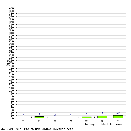 Batting Recent Scores