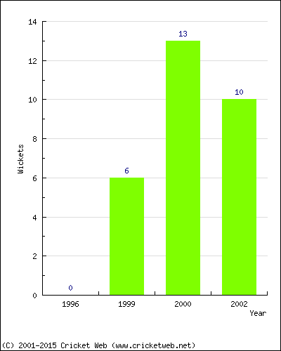 Runs by Year