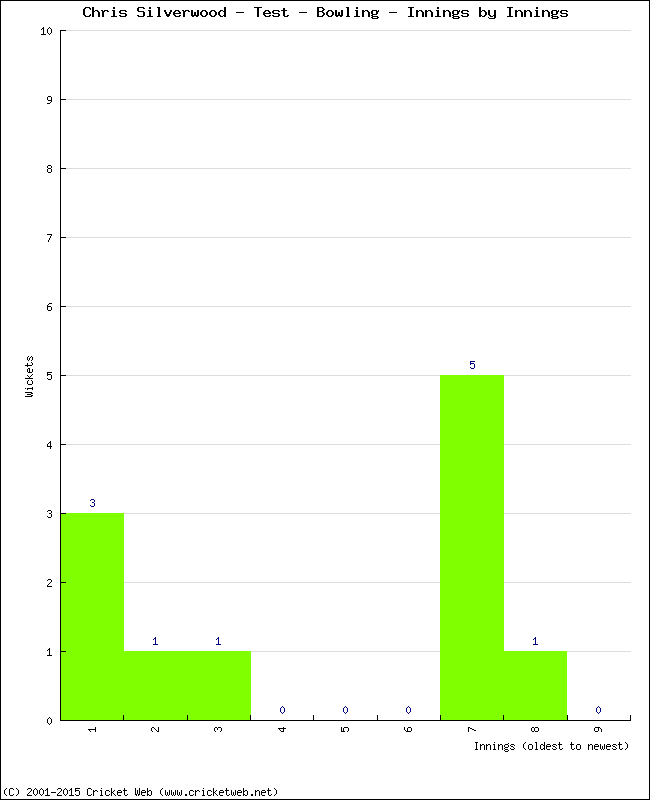 Bowling Performance Innings by Innings