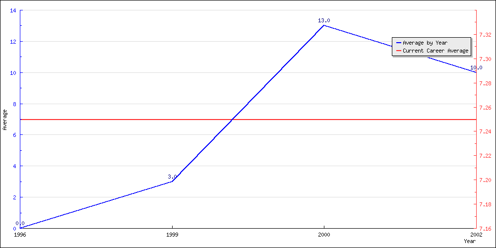Batting Average by Year