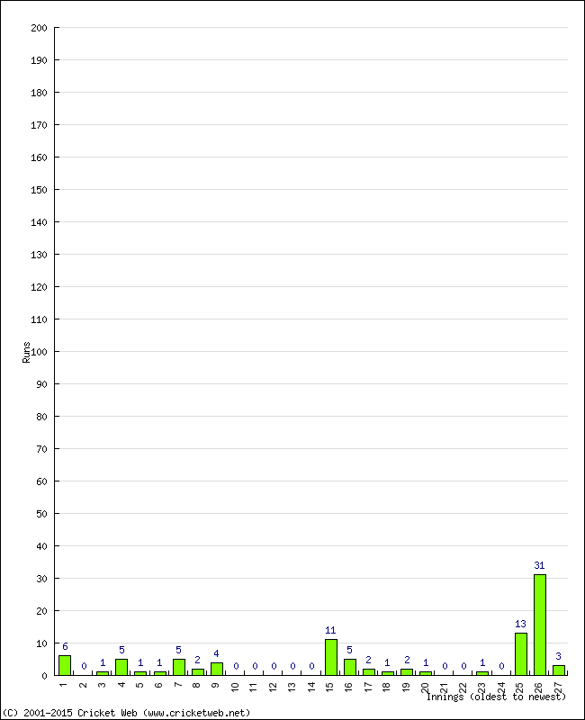 Batting Performance Innings by Innings