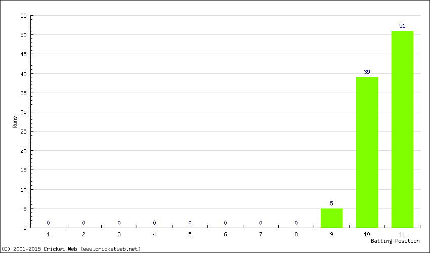 Runs by Batting Position