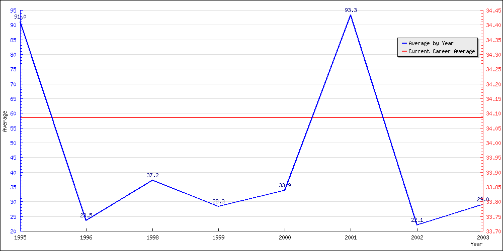 Bowling Average by Year