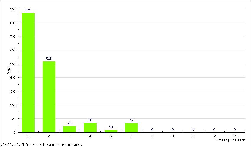 Runs by Batting Position