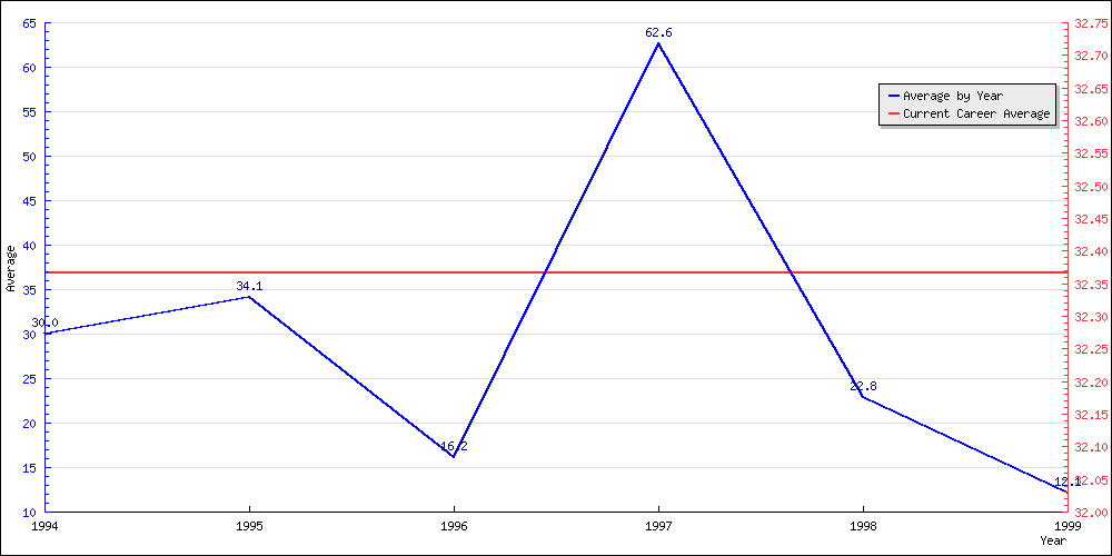 Batting Average by Year