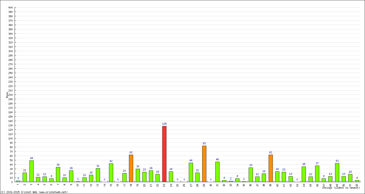 Batting Performance Innings by Innings