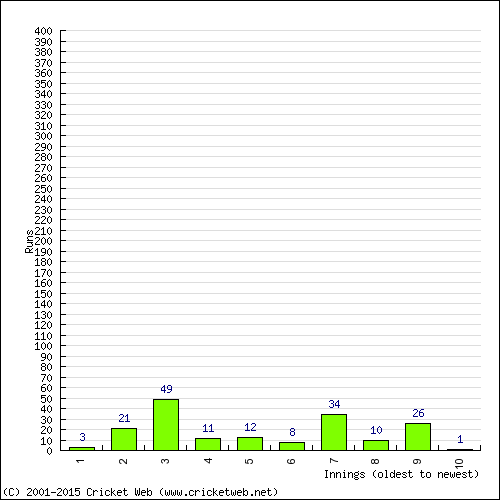 Batting Recent Scores