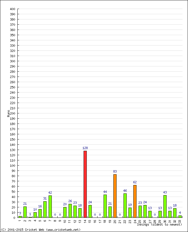 Batting Performance Innings by Innings - Home