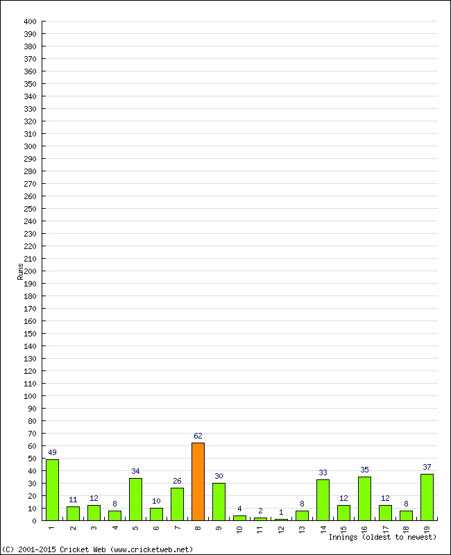 Batting Performance Innings by Innings - Away