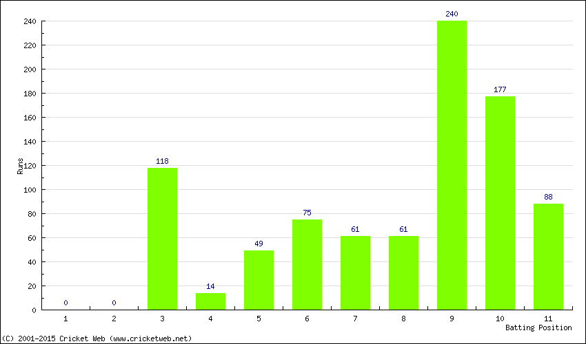 Runs by Batting Position