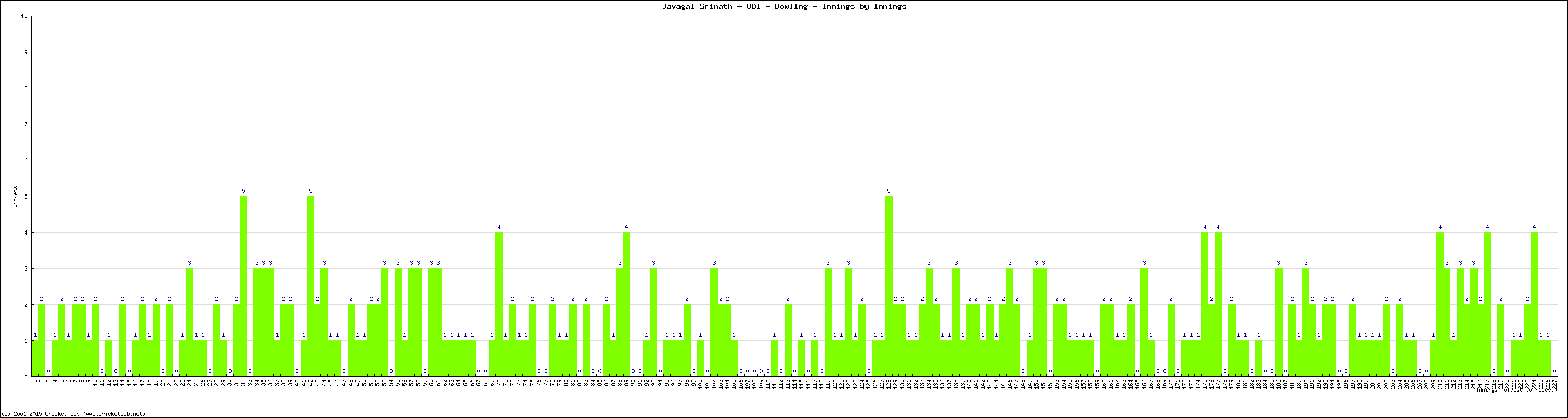 Bowling Performance Innings by Innings