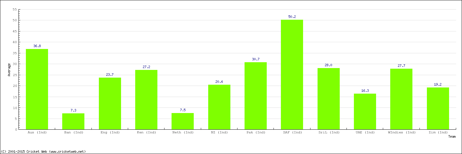 Bowling Average by Country