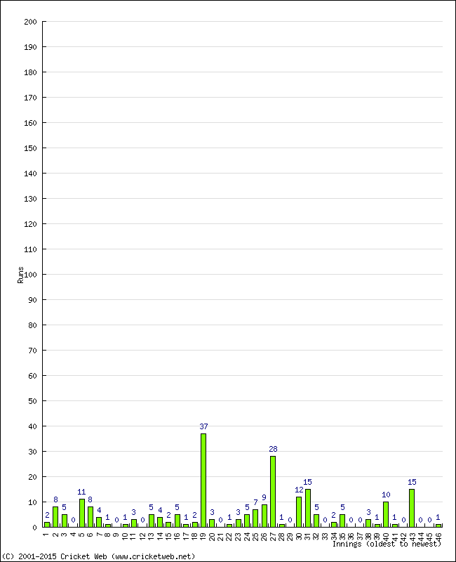 Batting Performance Innings by Innings - Away