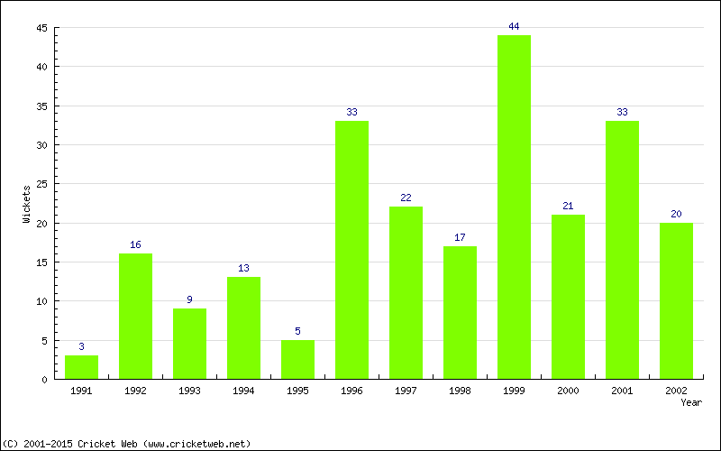 Wickets by Year