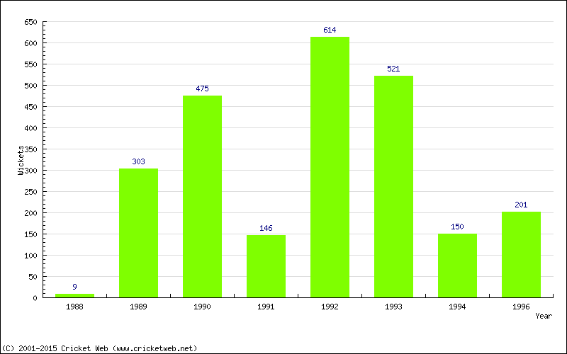 Runs by Year