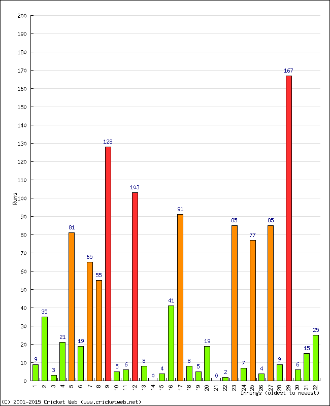 Batting Performance Innings by Innings - Home