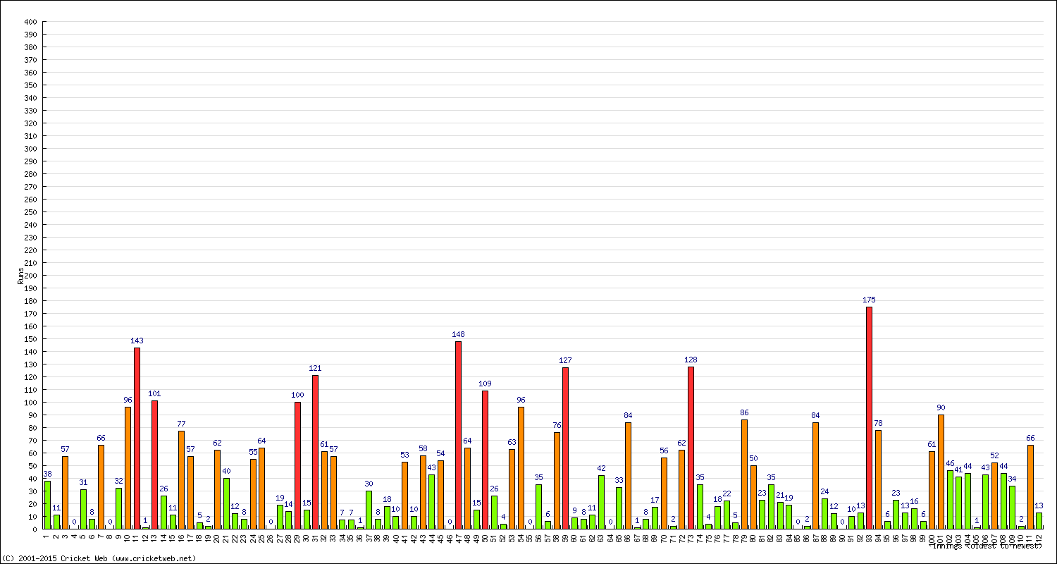 Batting Performance Innings by Innings