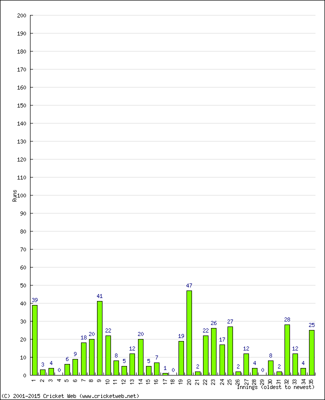 Batting Performance Innings by Innings