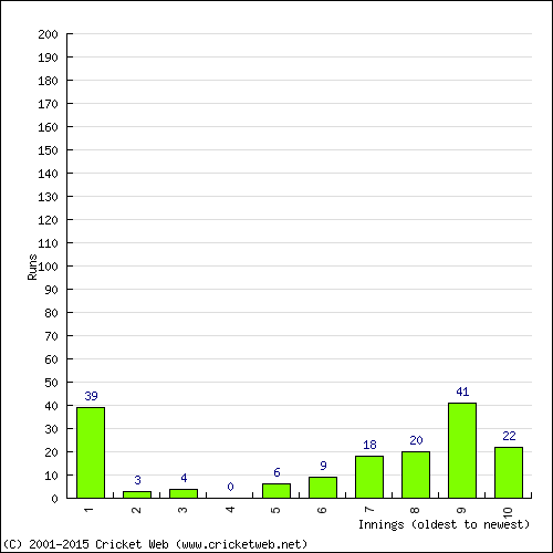 Batting Recent Scores