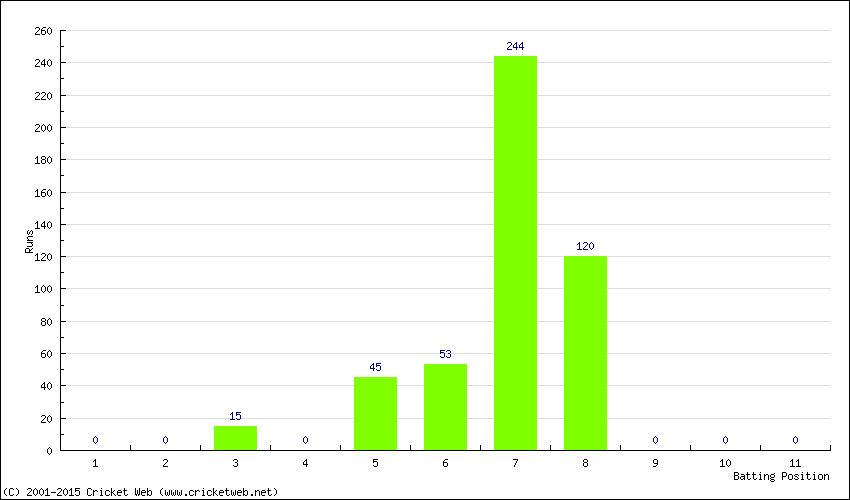 Runs by Batting Position