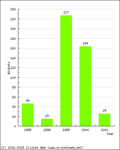 Runs by Year