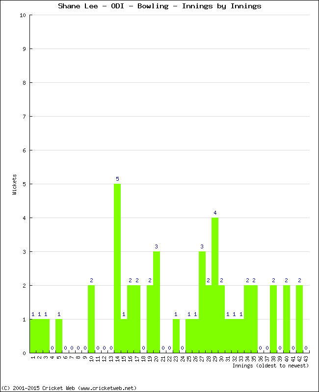 Bowling Performance Innings by Innings