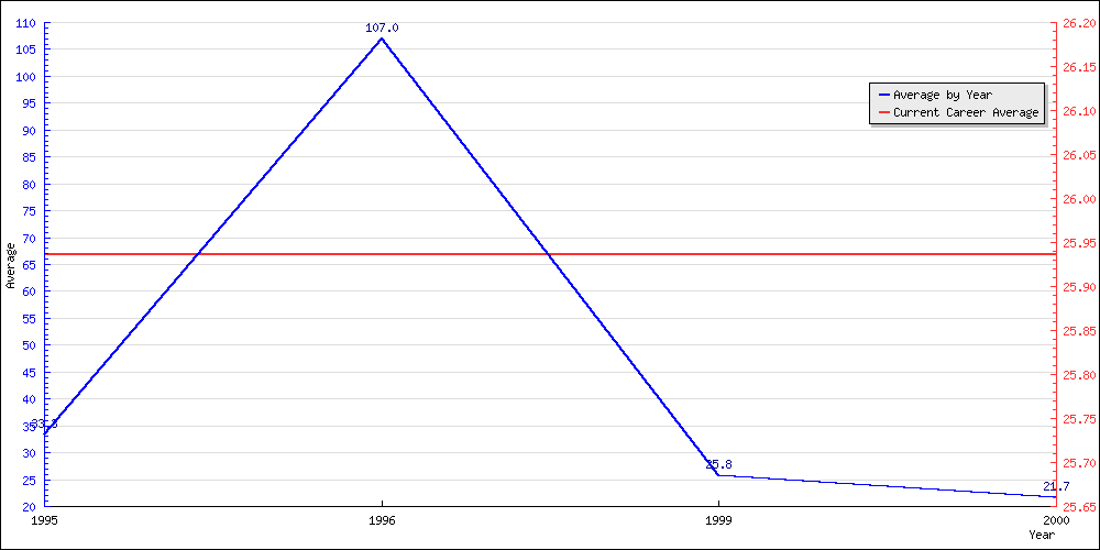 Bowling Average by Year