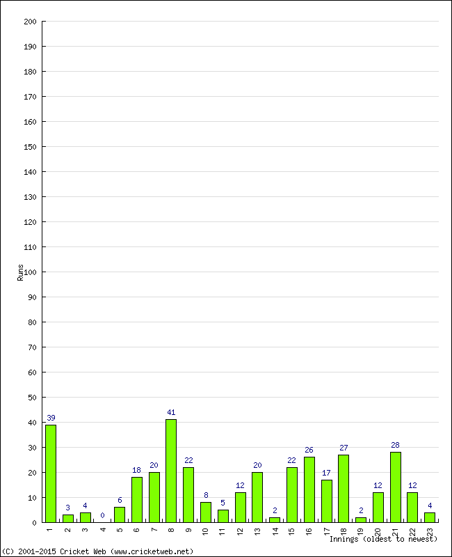 Batting Performance Innings by Innings - Home