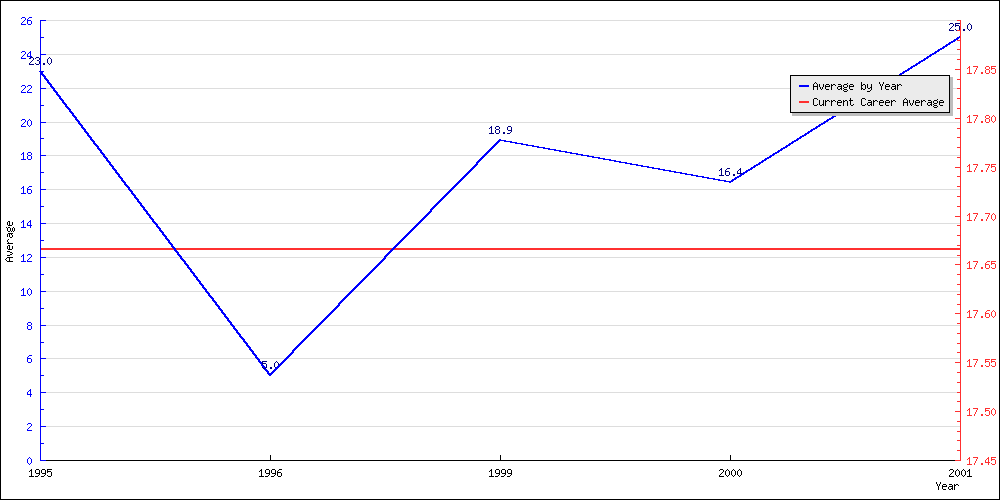 Batting Average by Year