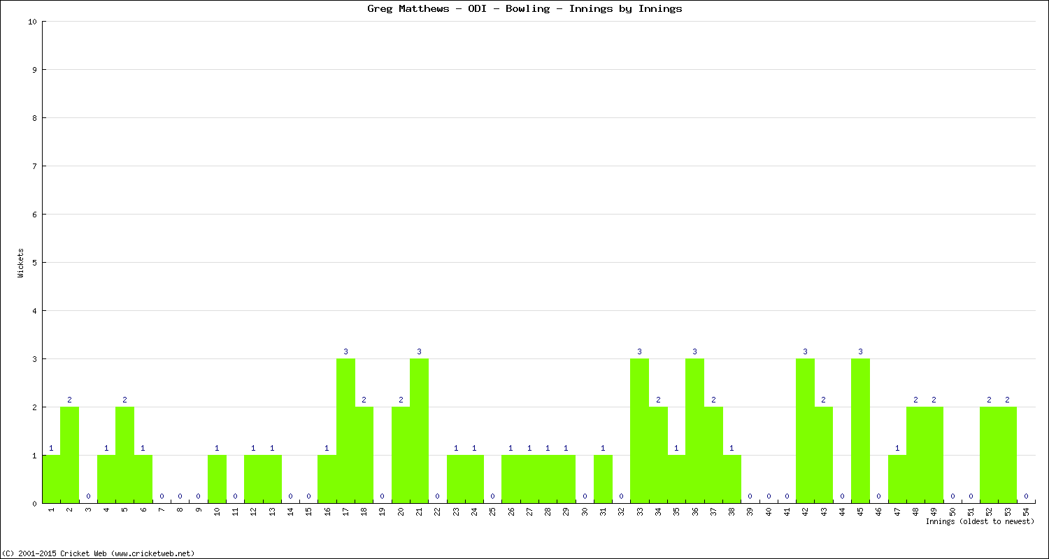 Bowling Performance Innings by Innings