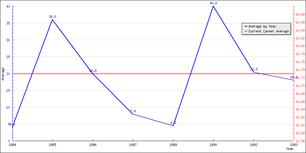 Batting Average by Year