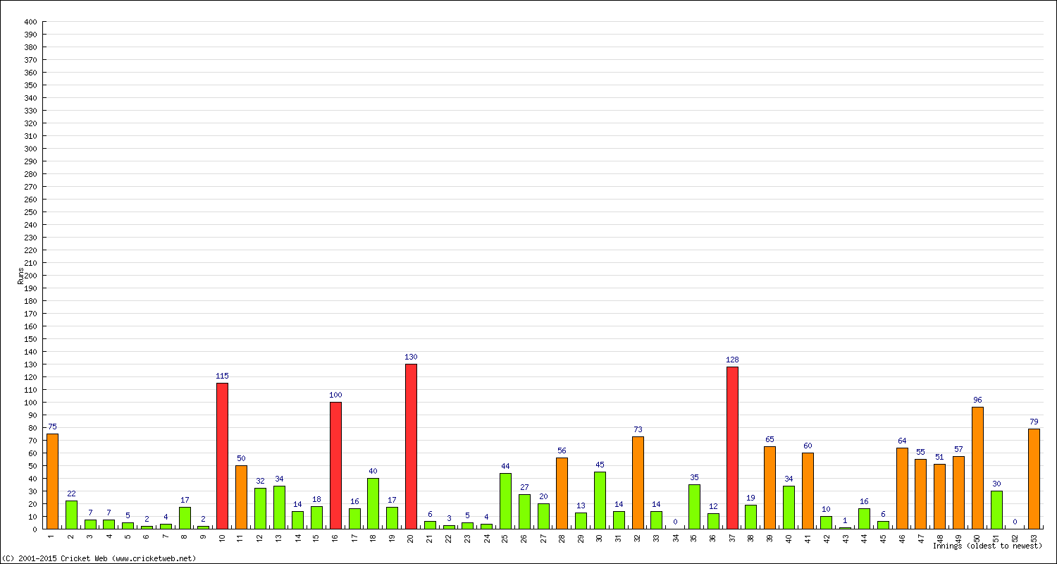 Batting Performance Innings by Innings