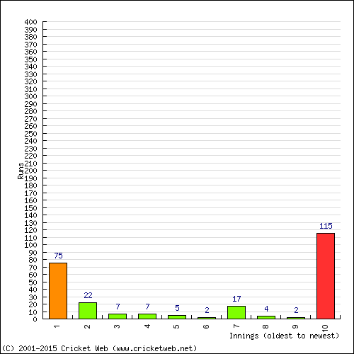 Batting Recent Scores