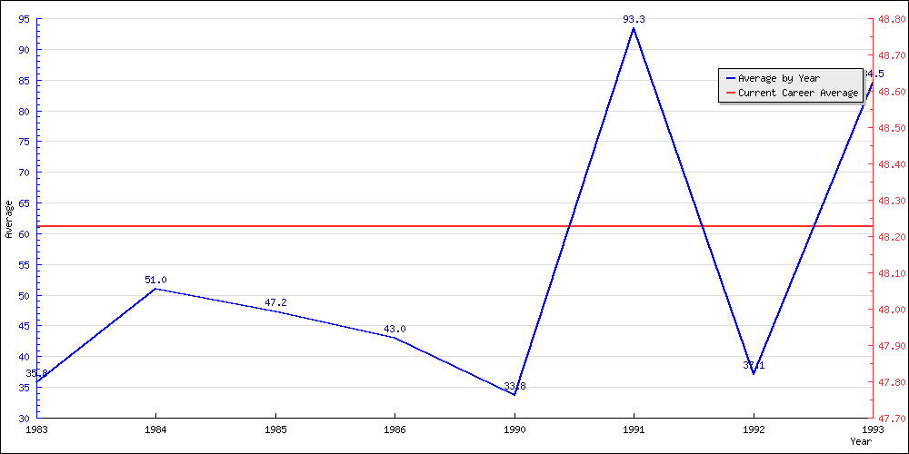 Bowling Average by Year