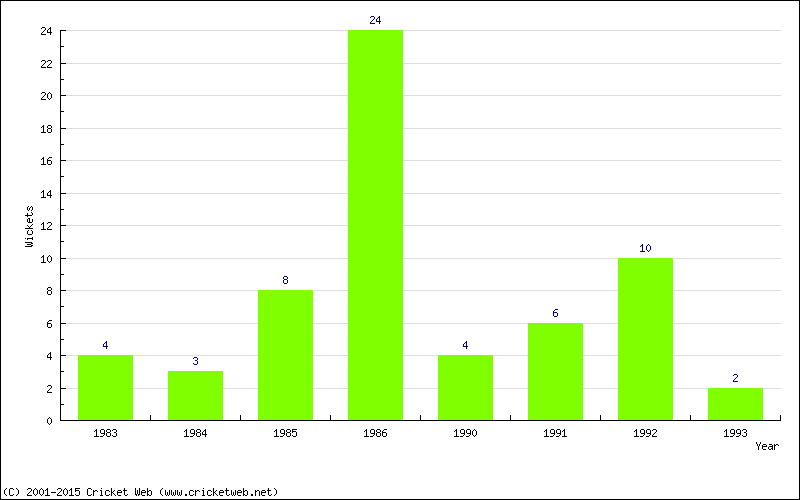 Wickets by Year