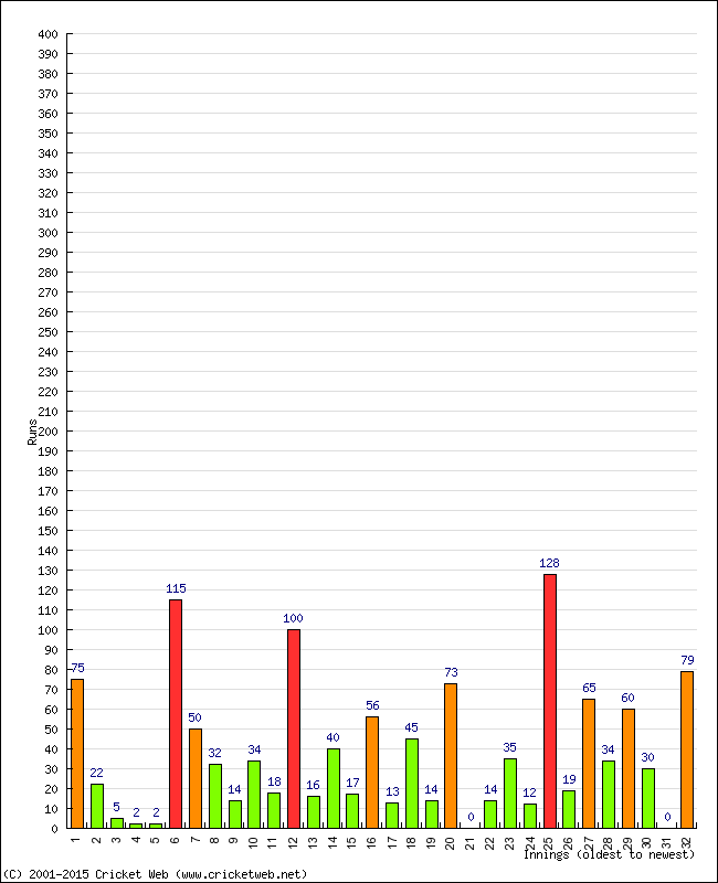 Batting Performance Innings by Innings - Home