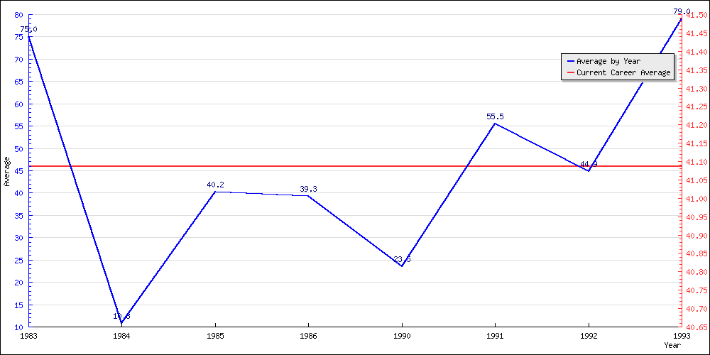 Batting Average by Year