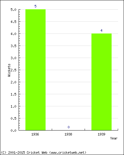 Runs by Year