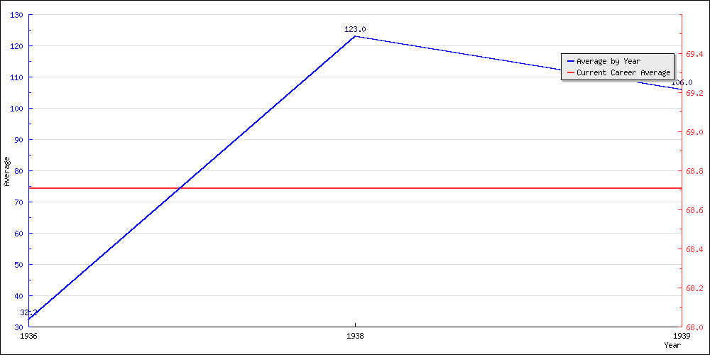 Bowling Average by Year