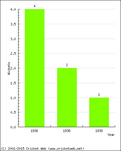 Wickets by Year