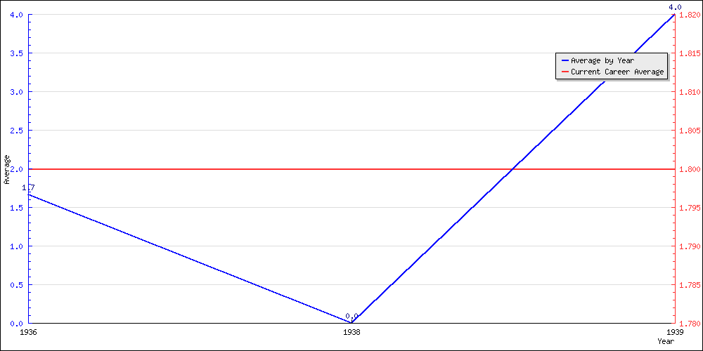 Batting Average by Year