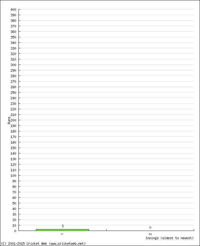 Batting Performance Innings by Innings - Away