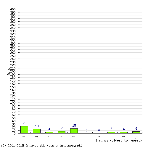 Batting Recent Scores