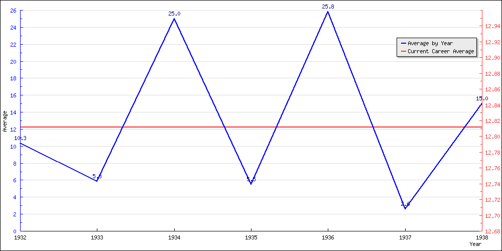 Batting Average by Year