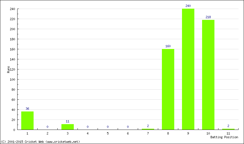 Runs by Batting Position