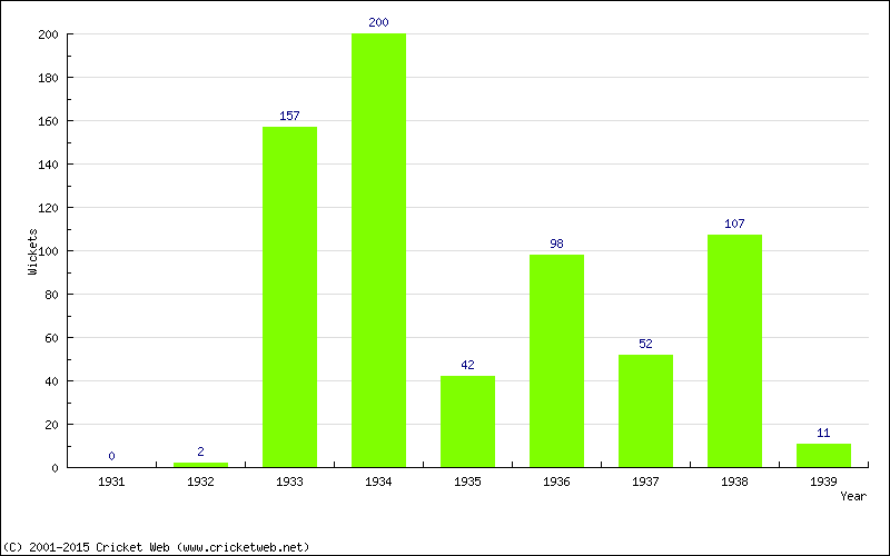 Runs by Year