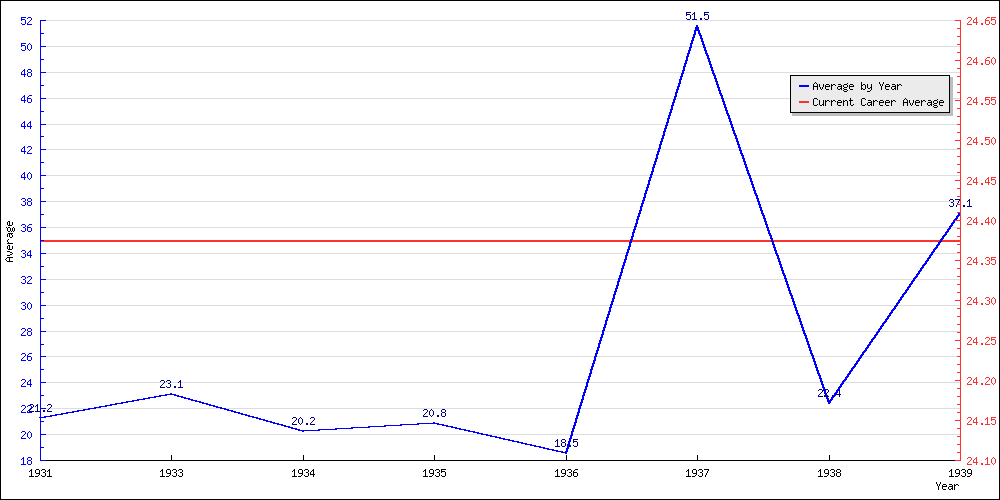 Bowling Average by Year