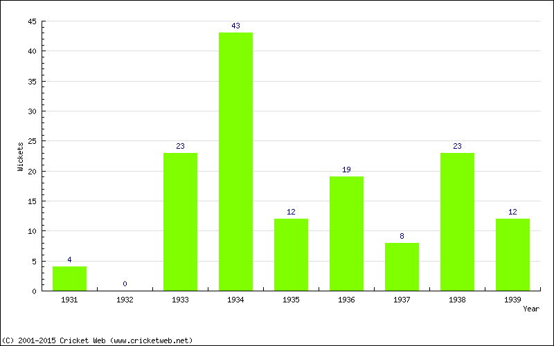 Wickets by Year