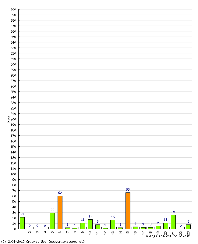 Batting Performance Innings by Innings - Home